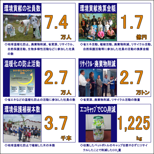 フジクラグループの地球環境保護活動