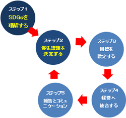 ［図2］SDG Compassの「5つのステップ」