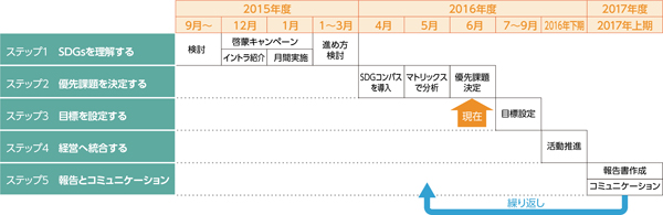 SDG Compassの5つのステップ
