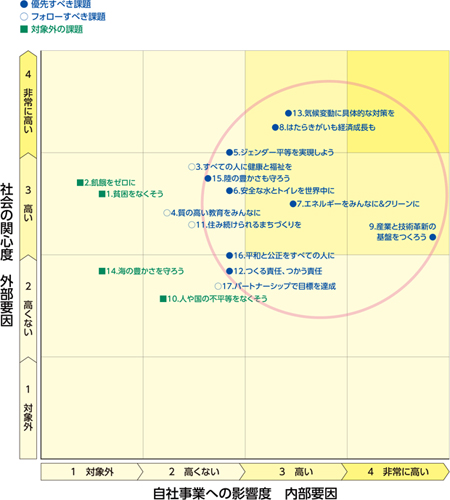 SDGs17項目のマトリックス分析