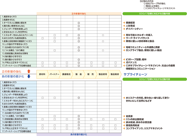 サプライチェーンSDGsマッピング分析