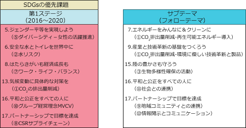 当社グループのSDGsの優先課題