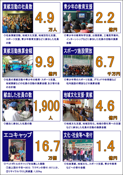 フジクラグループの社会貢献・地域貢献の活動