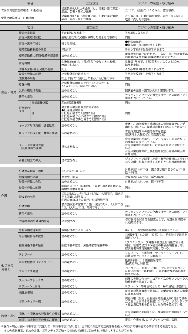 ワーク・ライフ・バランスの支援制度（フジクラ）
