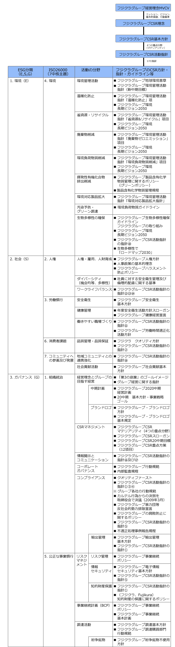 フジクラグループCSR方針・指針等一覧
