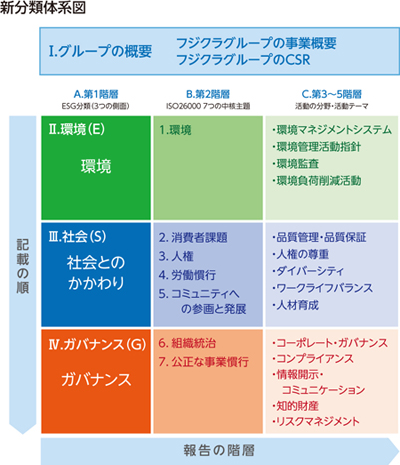 新分類体系図