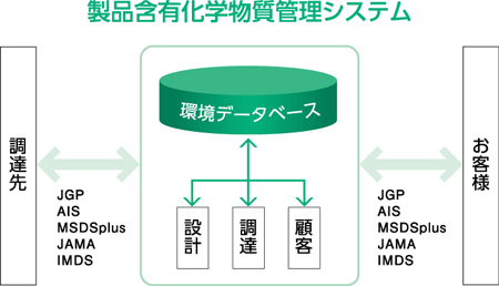 製品含有化学物質管理システム