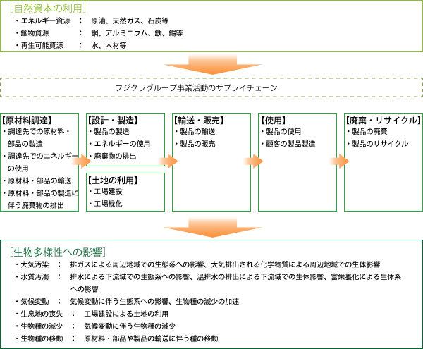 事業活動と生物多様性の関連性