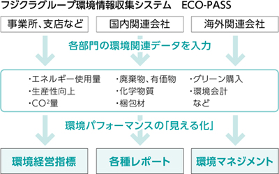 フジクラグループ環境情報収集システム　ECO-PASS