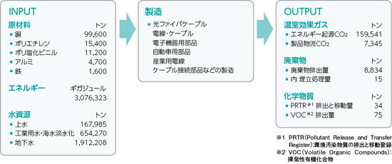 事業活動に伴う環境影響