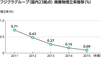 フジクラグループ（国内23拠点）廃棄物埋立率推移（％）