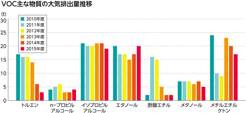 VOC主な物質の大気排出量推移