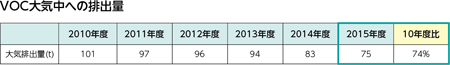 VOC大気中への排出量