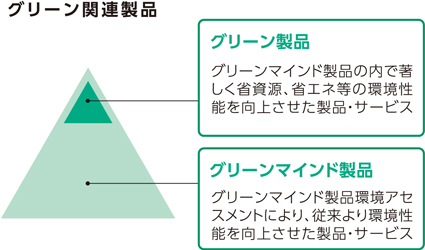 グリーン関連製品