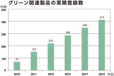 グリーン関連製品の累積登録数