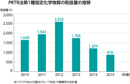 PRTR法第1種指定化学物質の取扱量の推移