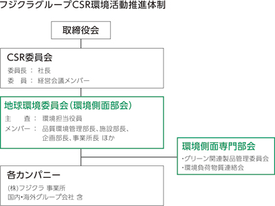 フジクラグループCSR環境活動推進体制