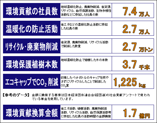 フジクラグループの地球環境保護活動