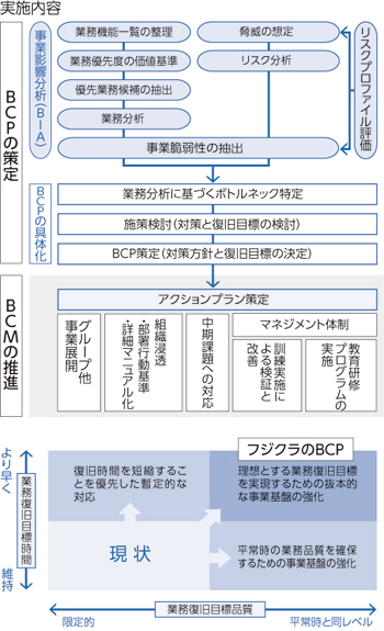 実施内容