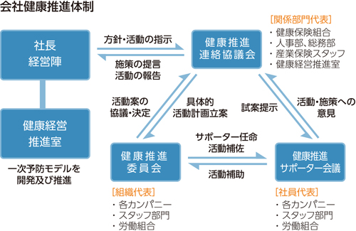 会社健康推進体制