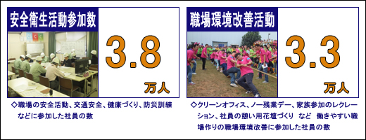 数字でわかるグループの活動（安全衛生/職場環境改善の活動）
