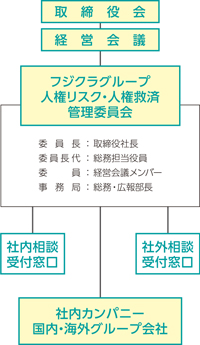 マネジメント体制