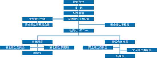 フジクラグループの安全衛生活動推進体制