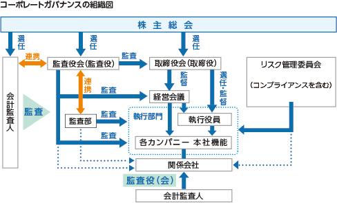 コーポレート・ガバナンスの模式図