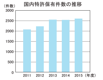 国内特許保有件数の推移