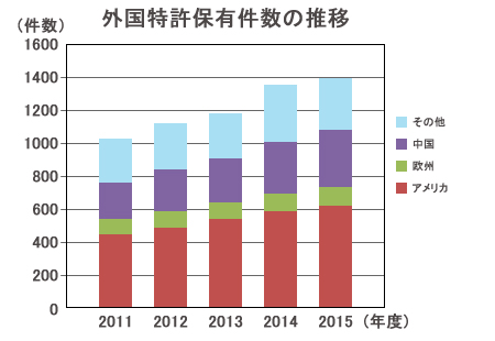 外国特許保有件数の推移