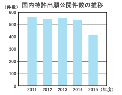 国内特許出願公開件数の推移