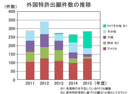 外国特許出願件数の推移