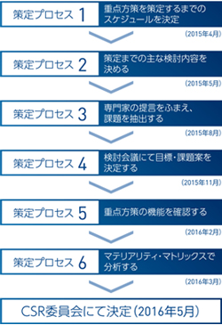 CSR重点方策 策定のプロセス