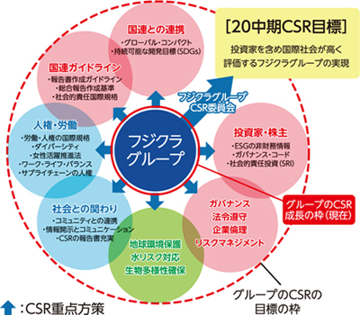 CSR重点方策の機能